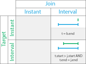 Finishes temporal relationship