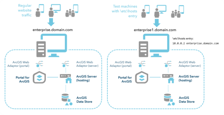 Two machines during migration