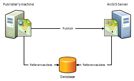 Publisher's machine and ArcGIS Server viewing and accessing data residing in the same database